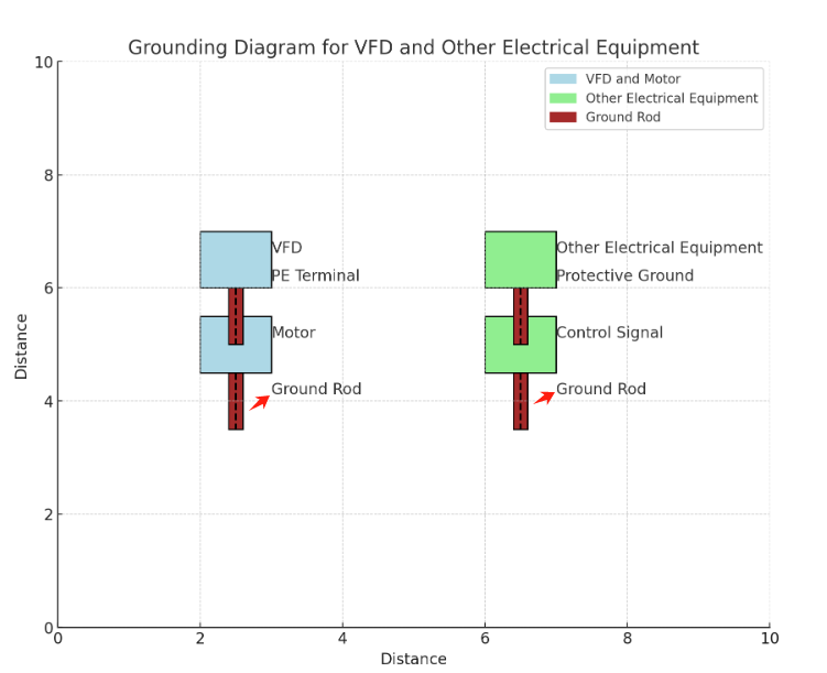 Grounding Diagram for VFD and Other Electrical Equipment