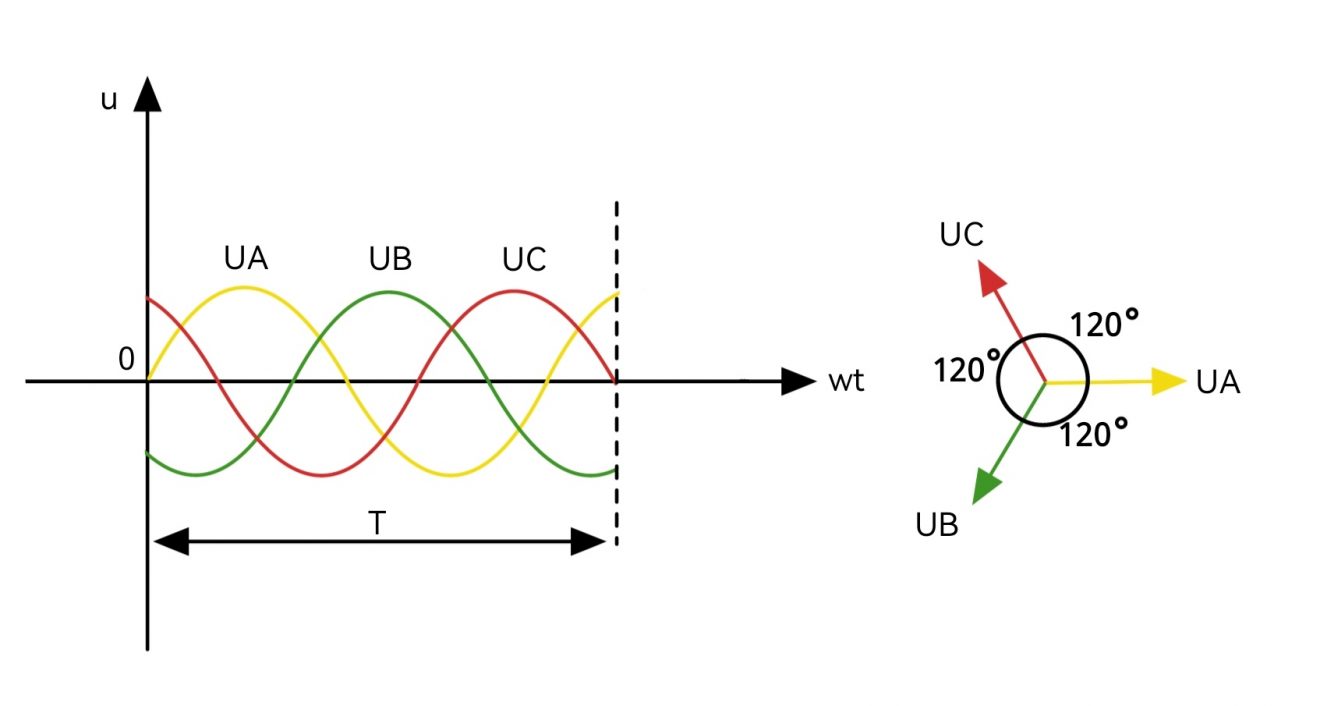 3 phase Waveform