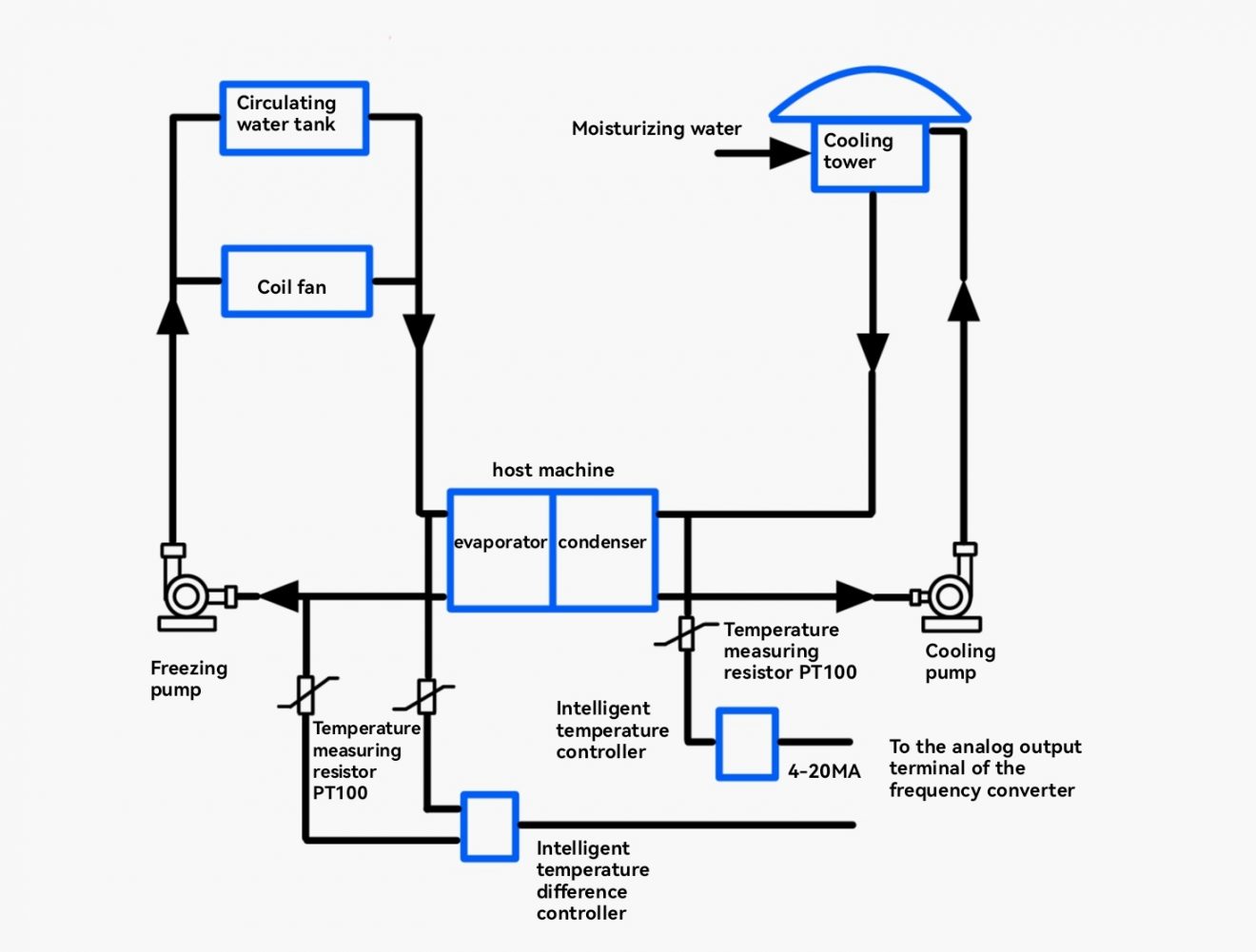 Schematic diagram of cooling water pump control